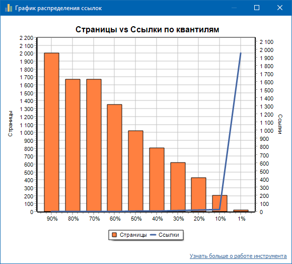 Пример слабо залинкованного сайта