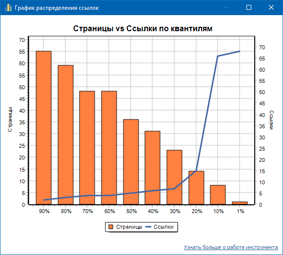 SiteAnalyzer, График распределения внутренних ссылок