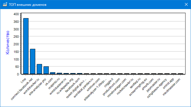 Статистика по сайтам, ссылкам и ключевым словам