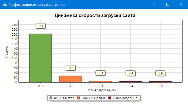 Статистика по сайтам, ссылкам и ключевым словам