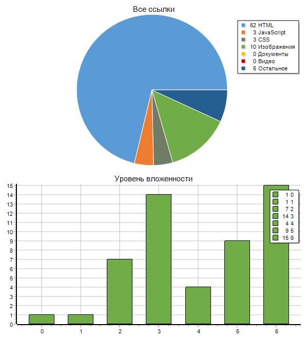 SiteAnalyzer, Графики статистики