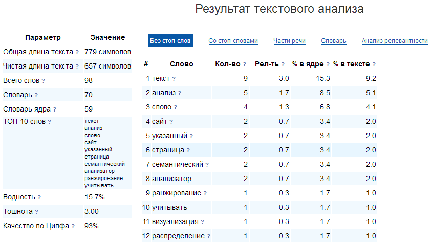 Majento, Анализ контента, семантика