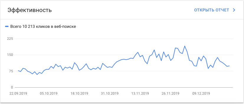 После 7 ноября трафик вырос