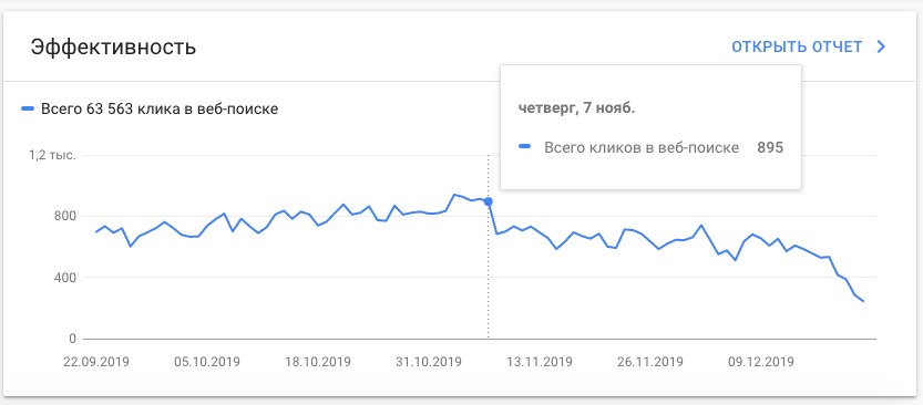 Трафик значительно просел после 7 ноября