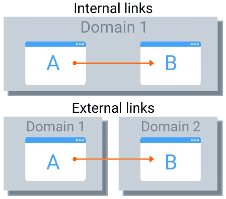 PageRank – один из важнейших SEO факторов ранжирования