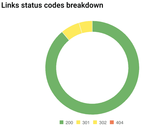 Должно быть как можно меньше ссылок с кодом статуса, отличным от 200