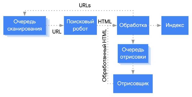 Как работает краулинг