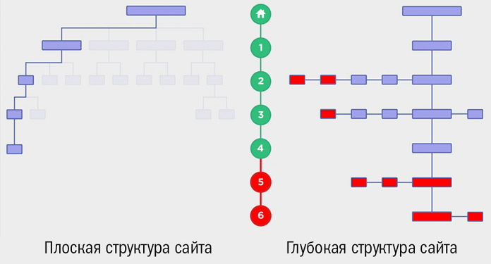 Проработайте структуру сайта