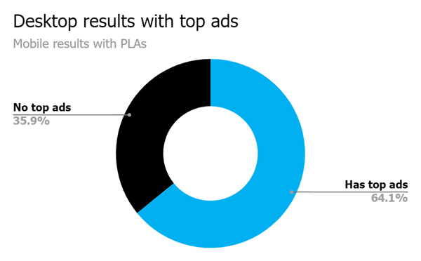 Объявления вверху страницы (top ads)