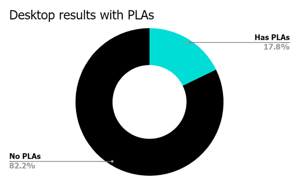 Товарные объявления (PLA)