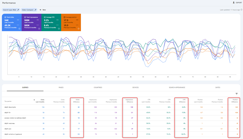 Как извлечь данные Google Search Console из таблицы с помощью JavaScript