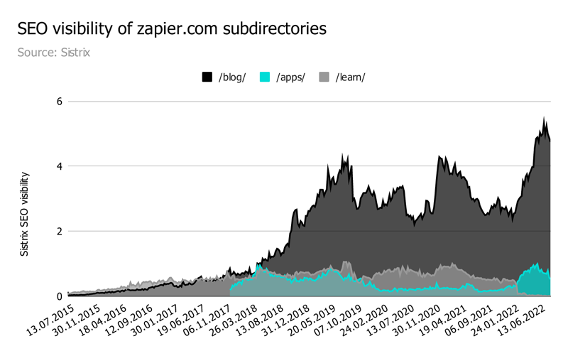 Инструмент для автоматизации Zapier