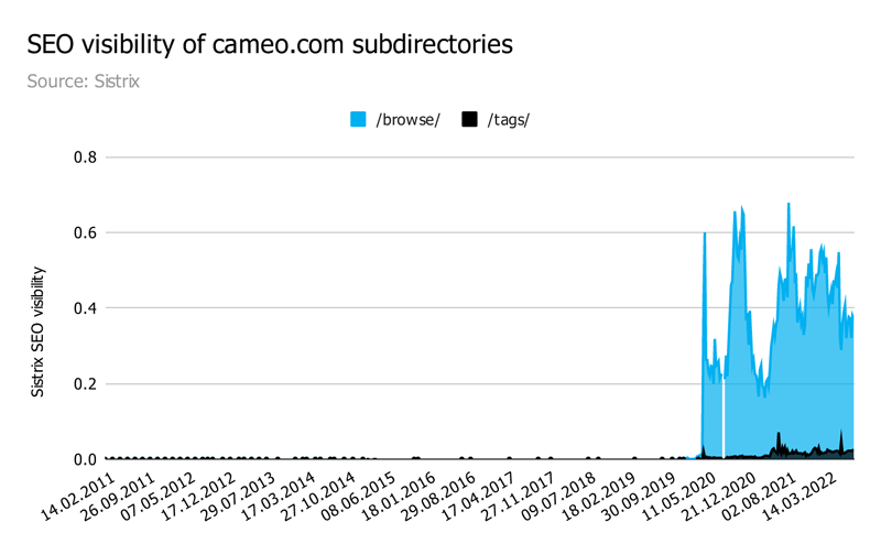 Cameo – Маркетплейс профилей знаменитостей