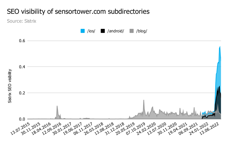 Sensor Tower – Программные целевые страницы