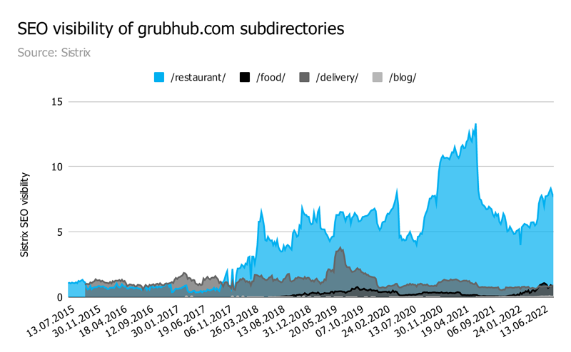 Grubhub – Инвентаризация продуктов