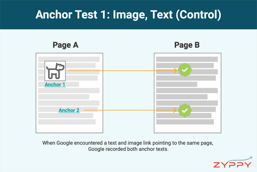 Google потребовалось несколько недель на обновление отчета Top Linking Text