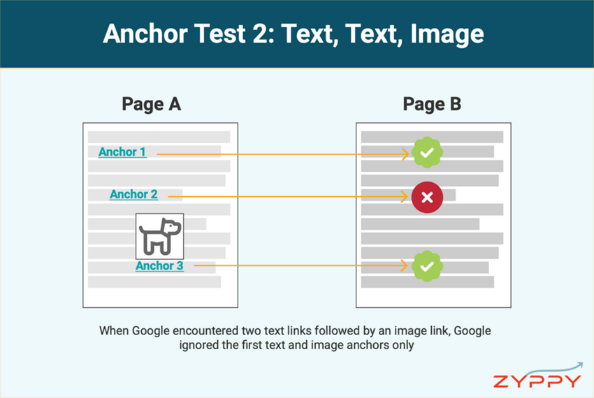 Как и ожидалось, Google Search Console принял первый анкорный текст