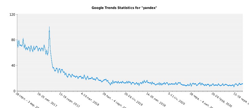 Тренды поисковой системы Яндекс на Украине