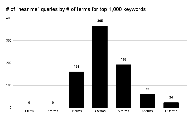 Запросы «near me», отсортированные по числу ключевых слов