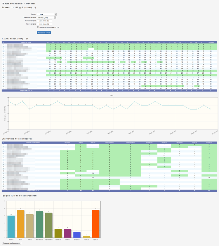 Topvisor API, пример отчета по позициям