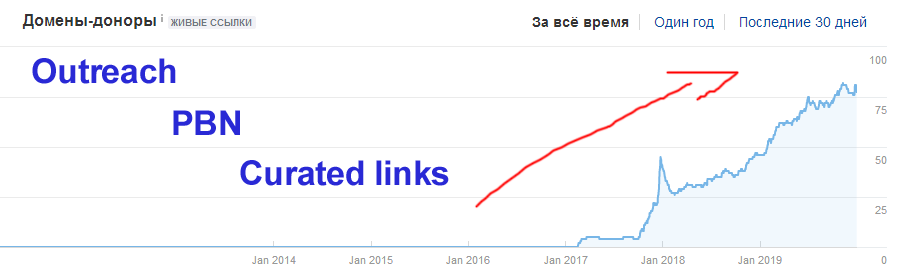 Как я потратил $9к на тест ссылок