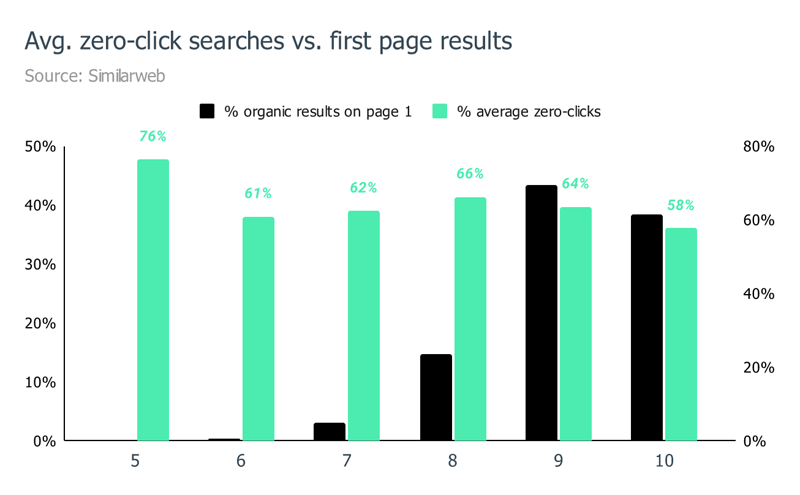 Количество результатов на первой странице в сравнении с долей zero-click выдачи