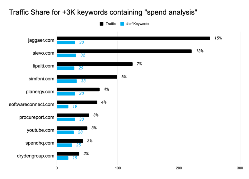 «Spend analysis» («анализ расходов») содержит 142 ключевых слова