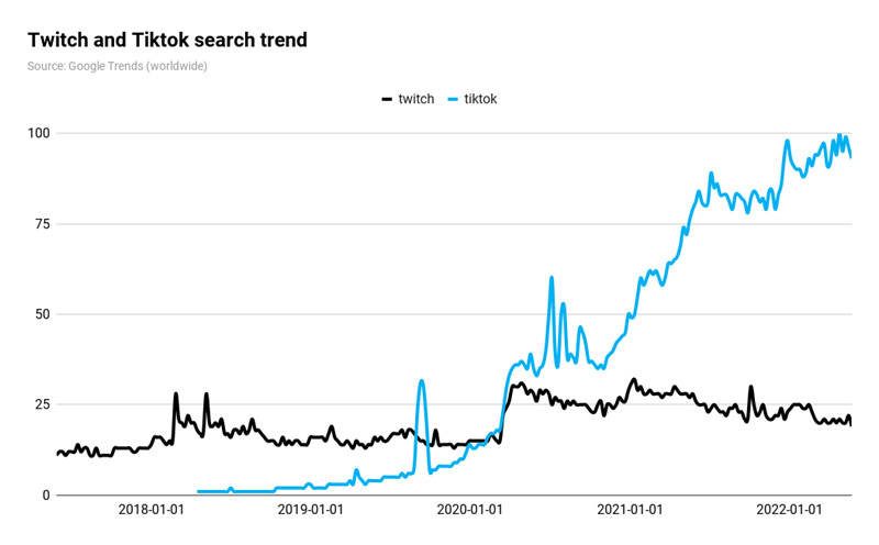 Twitch и Tik Tok Google Trands