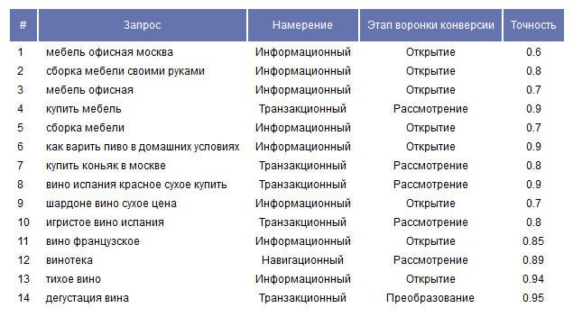 Определение степени коммерциализации запросов OpenAI (GPT-3)