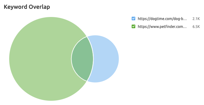 Совпадение ключевых слов у сайтов Dogtime и Petfinder