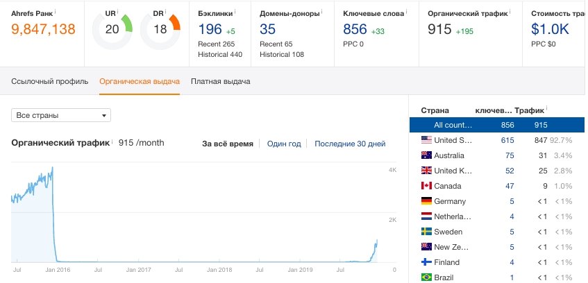 На скриншоте EMD домен и всего 5 статей с аффилиатным контентом