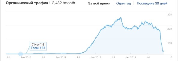 У сайта 300 страниц и после 7 ноября трафик у ресурса обвалился