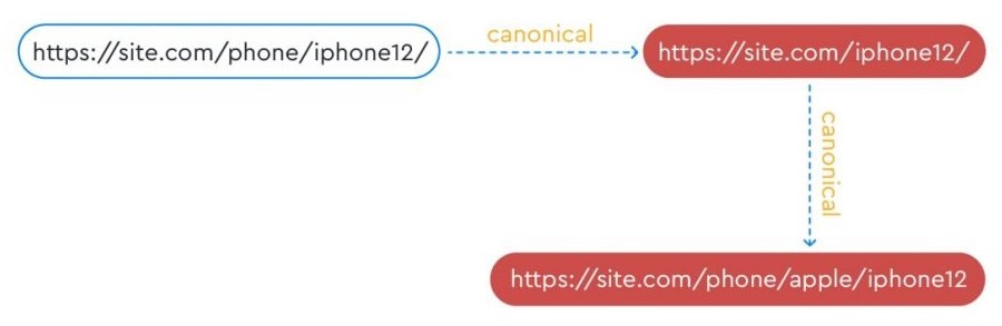 Цепочка канонических URL