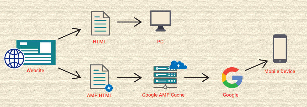 Неправильный формат AMP HTML