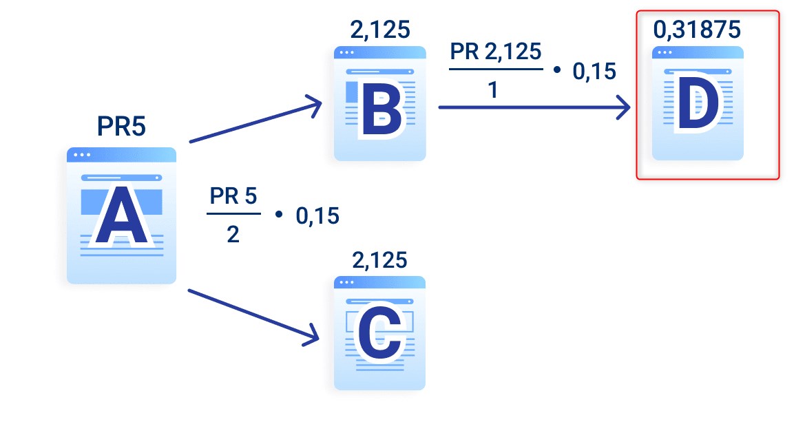 PageRank: висячий узел