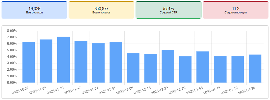Средний CTR сайта