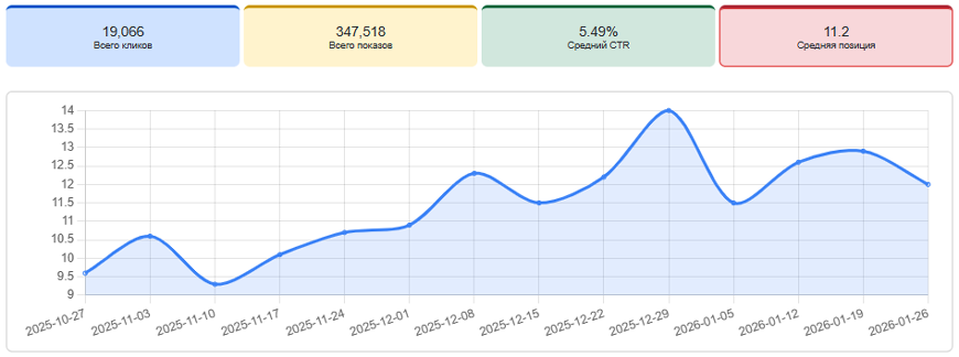 Средняя позиция сайта