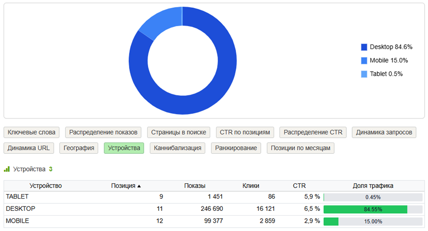 Трафик с устройств на сайт. Десктоп, Мобайл, Планшет