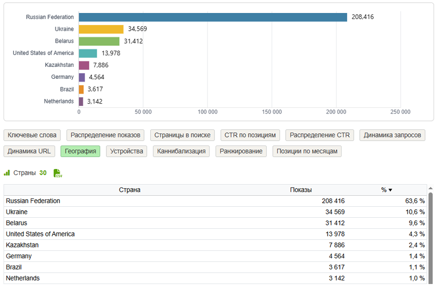 География посетителей сайта в Google
