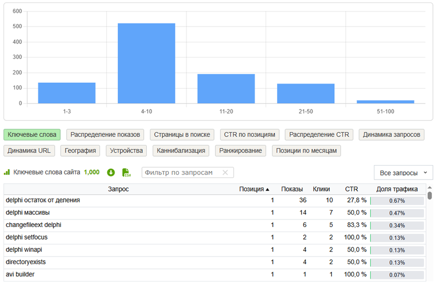 Список всех ключевых слов сайта