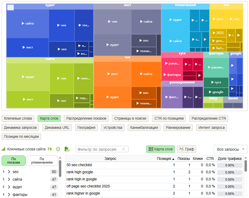 Карта распределения слов на сайте по их частоте