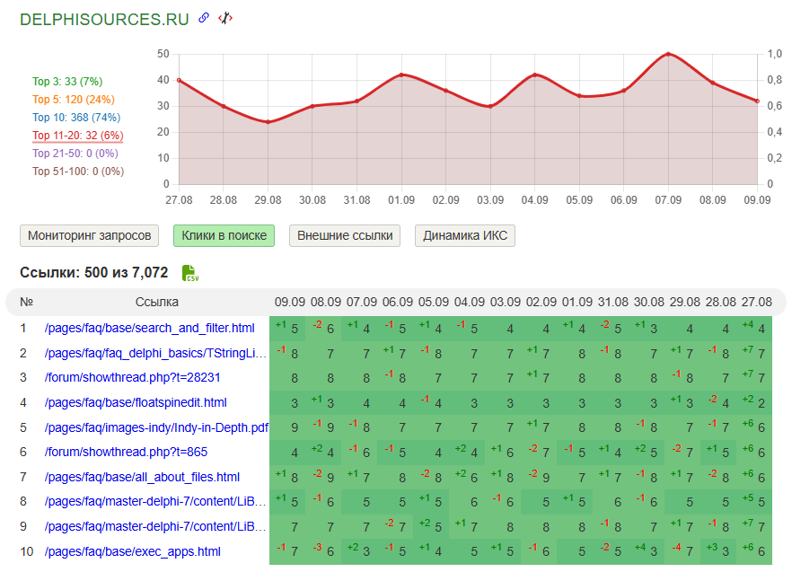 Яндекс Вебмастер, Клики в поиске