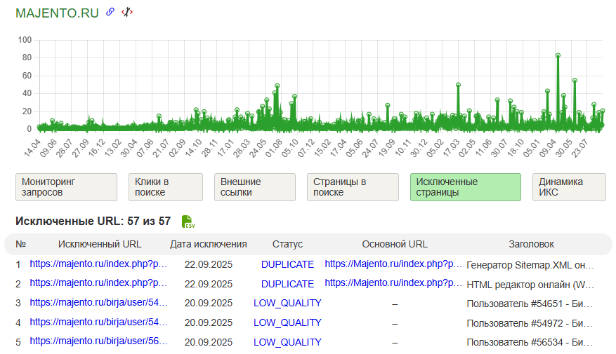 Яндекс Вебмастер, Исключенные страницы