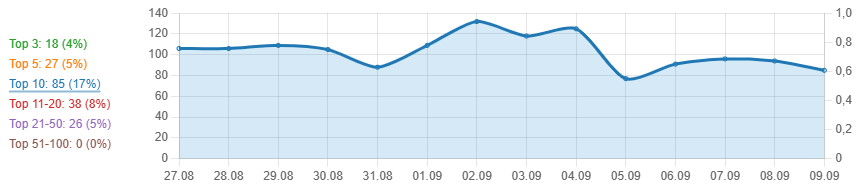 Яндекс Вебмастер, Интерактивный график