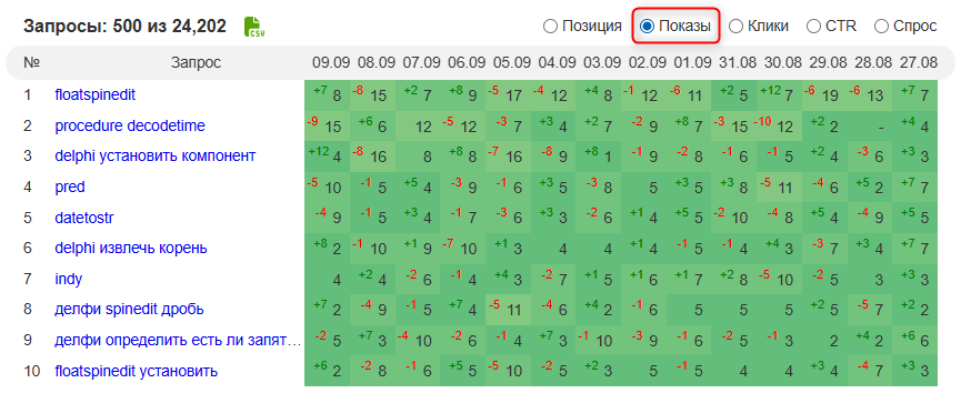 Яндекс Вебмастер. Показы, Спрос, CTR, Клики