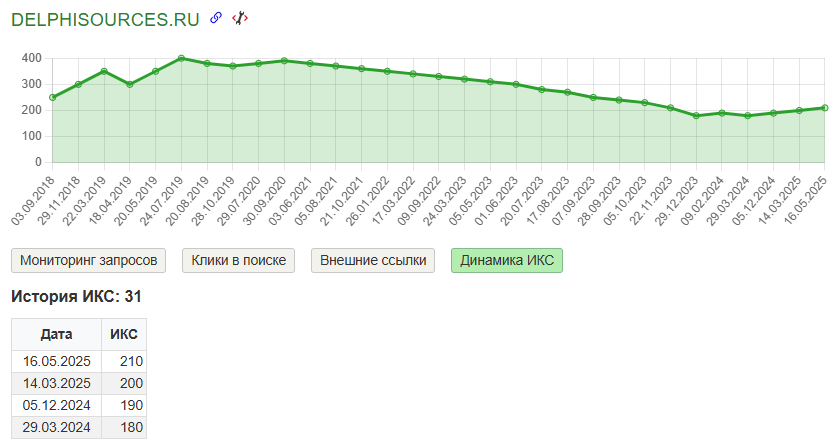 Яндекс Вебмастер, Динамика ИКС