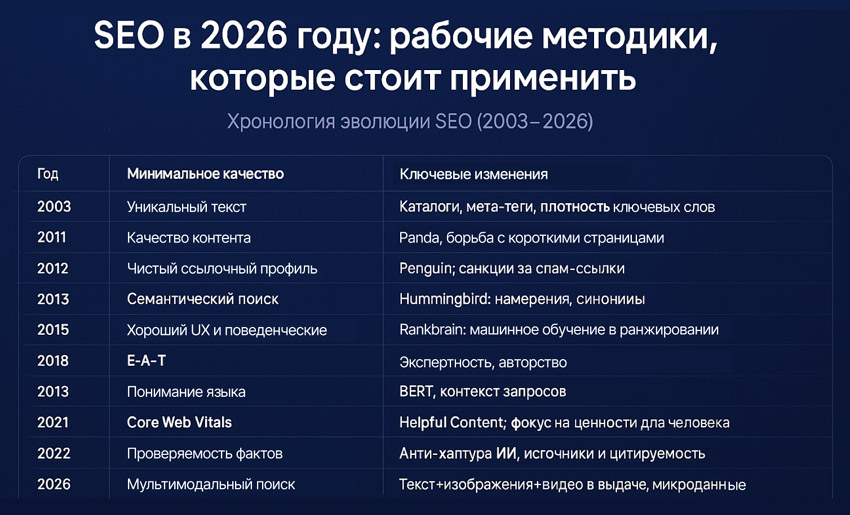 Почему в 2026-м побеждает фундамент в SEO