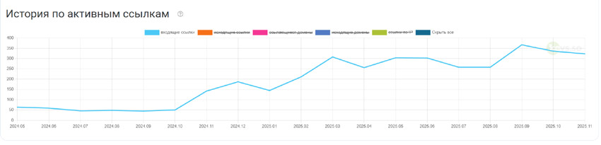 Ссылочное: отбор доноров по тематической близости