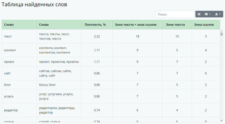 Браузерное расширение для SEO, Семантический анализ текста от Miratext