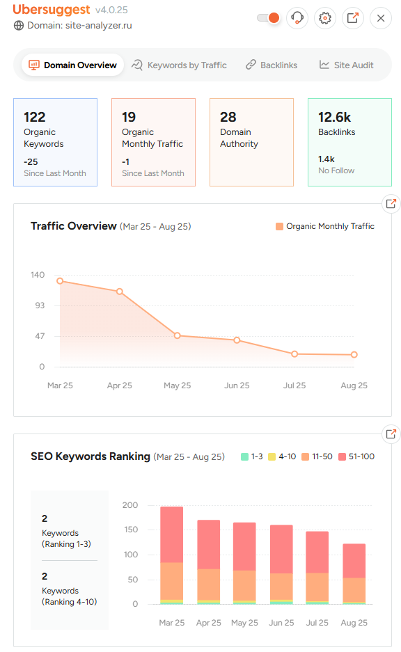 Браузерное расширение для SEO, Ubersuggest